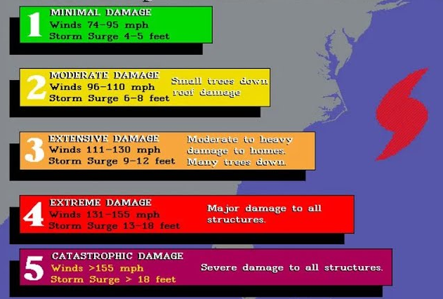 Hurricane Strength Chart